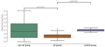 Association Between Apelin and Atrial Fibrillation in Patients With High Risk of Ischemic Stroke